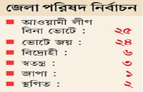 জেলা পরিষদ নির্বাচন : একতরফা ভোটেও ৯টিতে হেরেছে আ. লীগ